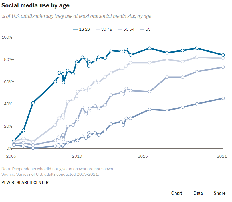 A graph showing social media use by age
