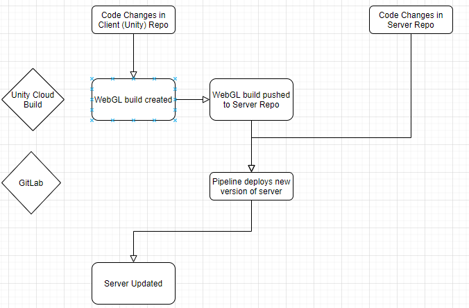 Graph showing the stages of Continuous Deployment in 22d2