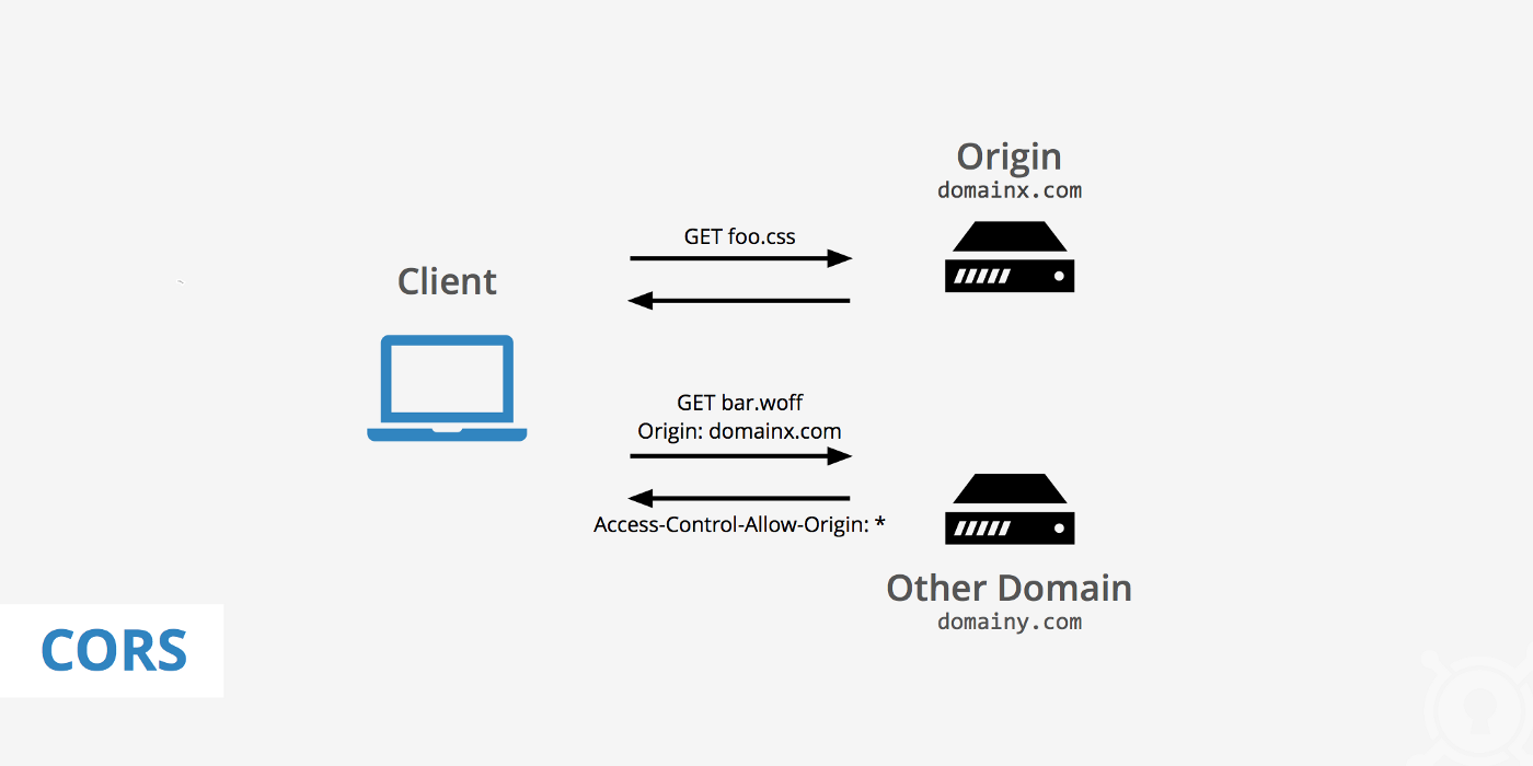 CORS: Don't get Cross, here's an Original Resource for Sharing | Dev Blog