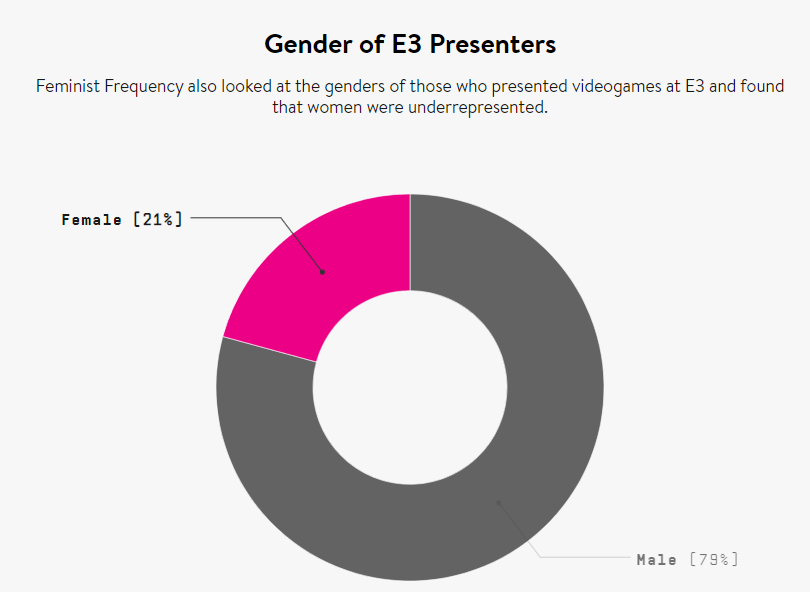 Screenshot of stats on female presenters at E3 in 2019. Source.