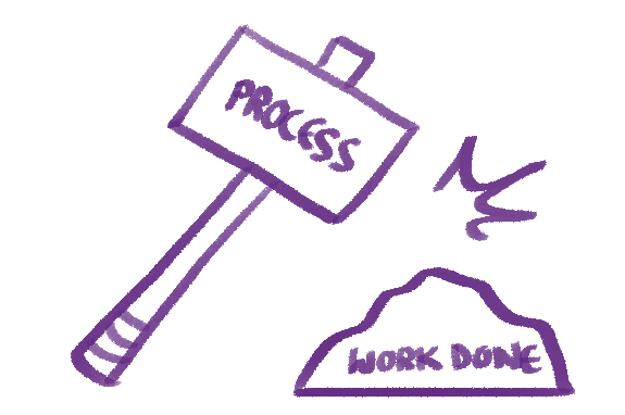 An illustration of a hammer labeled process hammering a rock labeled "work done".