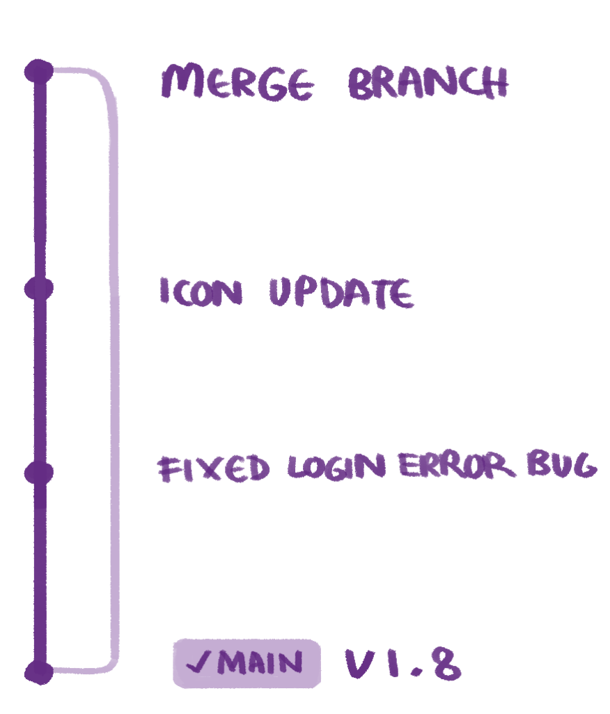 An illustration of version control commits.