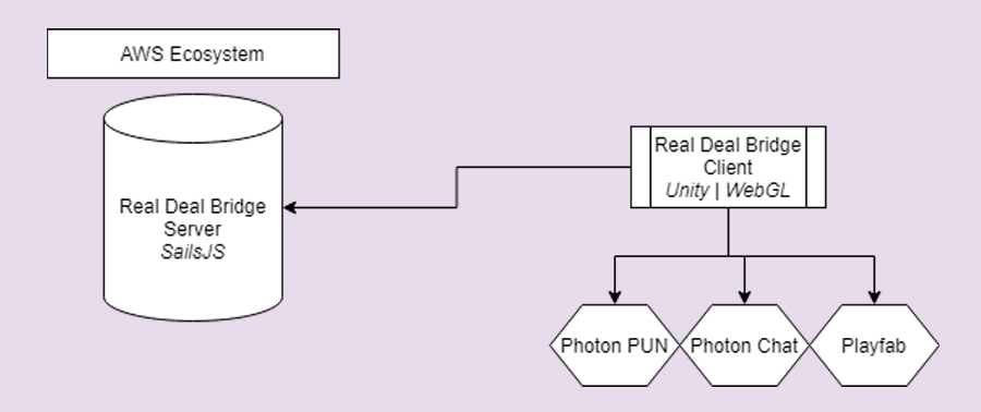 A flowchart about Readl Deal Bridge's server architecture, using Unity WebGL.