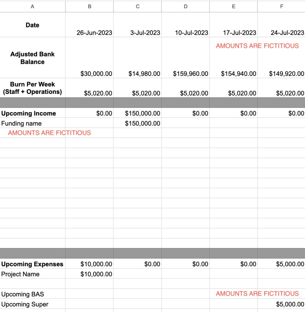 Screenshot of our weekly burn rates sheet.