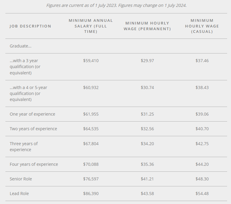 Screenshot of minimum wages of Australian Gamedevs by Game Workers' Australia.