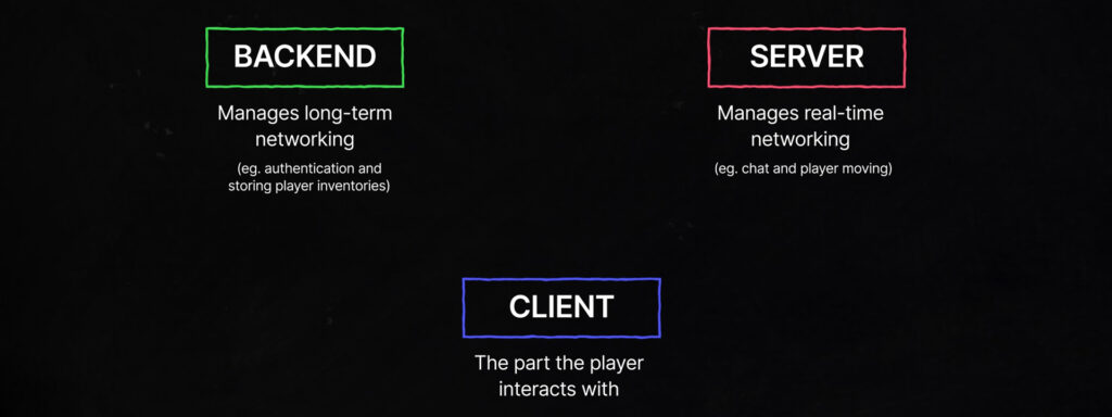 A diagram showing the backend, server and client.