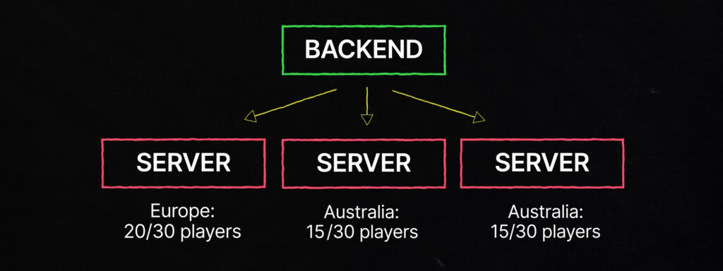 A diagram showing the backend spawning multiple servers for different regions and player counts.