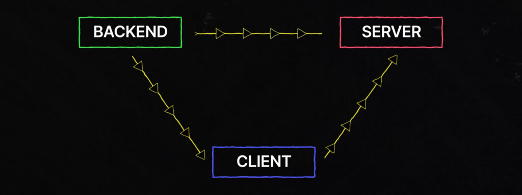 A diagram showing the backend, server and client communicating to each other.